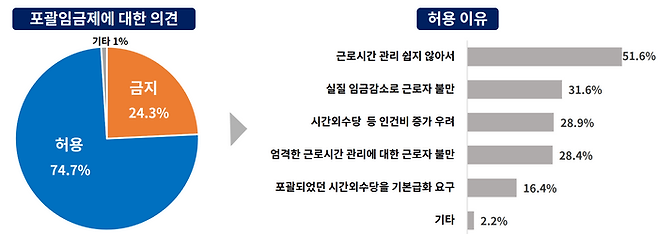 포괄임근제 유지 필요성. ⓒ대한상공회의소