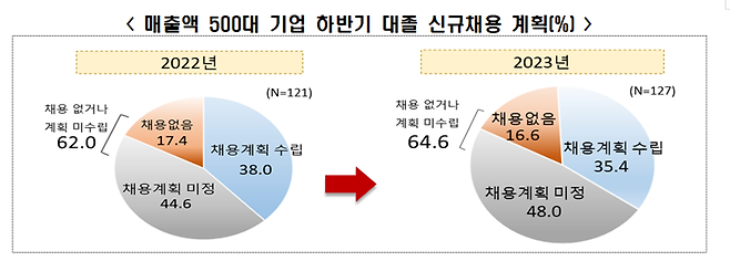 전경련이 10일 발표한 '2023년 하반기 대졸 신규채용 계획' 보고서 중 일부. 전경련 제공