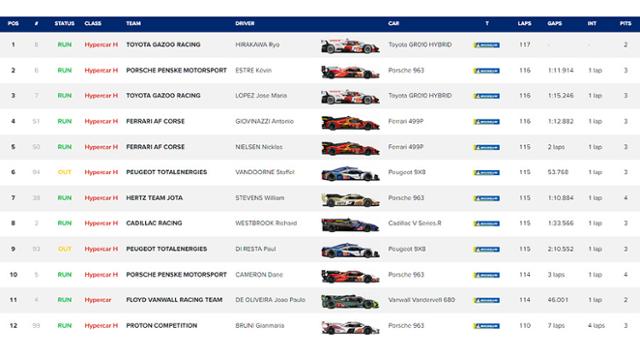 FIA WEC 후지 6시간 내구 레이스 3시간 순위(하이퍼카 클래스)