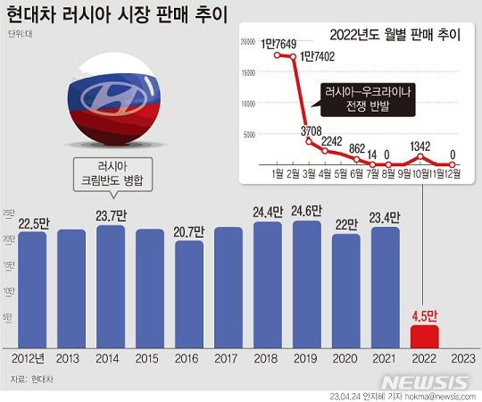 [서울=뉴시스] 24일 유럽기업인협회(AEB)에 따르면 현대차의 올해 1분기(1~3월) 러시아 판매량은 전년 대비 98% 감소한 738대다. 시장 점유율은 전년 동기 10.8%에서 0.5%로 떨어졌다. (그래픽=안지혜 기자)  hokma@newsis.com *재판매 및 DB 금지