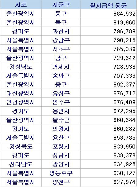 2023년 5월 기준 1인당 국민연금 월지급액 상위 시군구  [국민연금공단 통계 재구성]