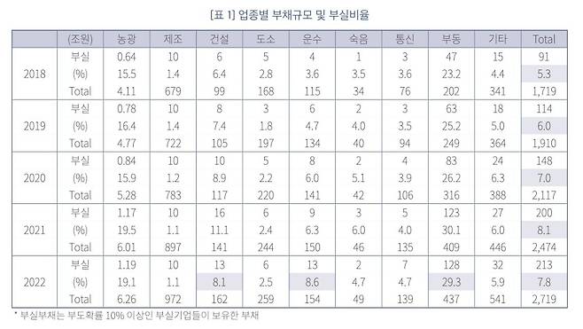 업종별 부채 규모, 부실 비율 [한국금융연구원 제공. 재판매 및 DB 금지]