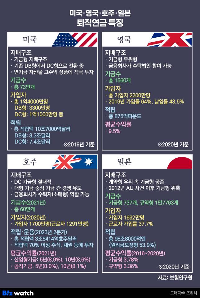 미국·영국·호주·일본 퇴직연금 특징/그래픽=비즈워치