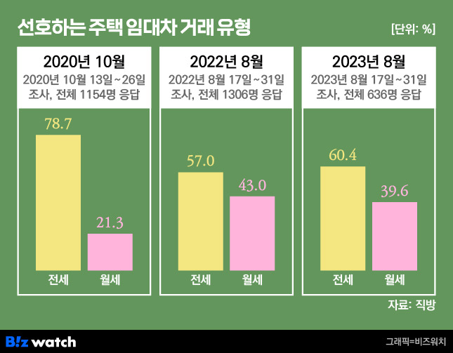 선호하는 주택 임대차 거래 유형./그래픽=비즈워치