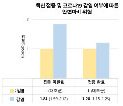 백신 접종 및 코로나19 감염 여부에 따른 안면마비 위험