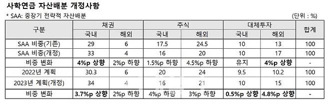 (자료=사학연금 자산운용지침)