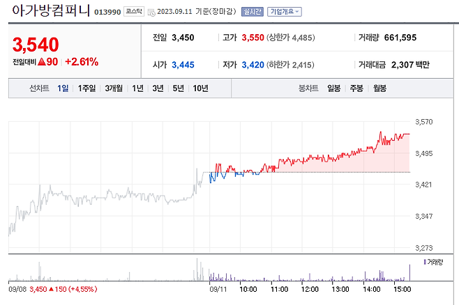 아가방컴퍼니 주식 차트