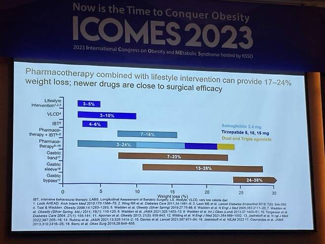9일 영국 리버풀대 존 와이딩 교수의 초청 강연 자료. 치료 방법에 따른 체중 감량 효과를 비교했다. 가장 위 푸른색 막대 그래프가 생활습관 교정 치료법 효과, 중간 하늘색 그래프들은 약물 병용 치료법 효과, 가장 아래 갈색 그래프는 위수술 치료법 효과. 사진=최지현 기자.