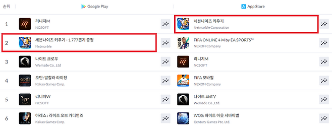 넷마블 신작 '세븐나이츠 키우기' 구글 플레이 및 애플 앱스토어 매출 순위. 넷마블 제공