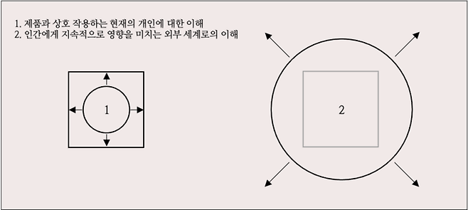 Unmet needs를 찾는 관점과 Overmet needs를 찾는 관점의 차이