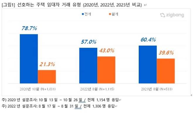 직방 제공