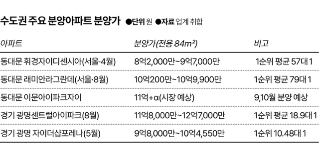 수도권 주요 분양아파트 분양가