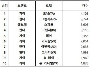 2023년 8월, 국산 중고차 실거래 대수 TOP 10 / 출처=카이즈유데이터연구소