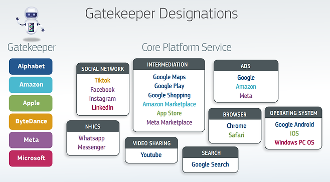 EU 집행위가 지정한 6개 게이트키퍼와 이들의 핵심 플랫폼 서비스 / 출처=EU 집행위