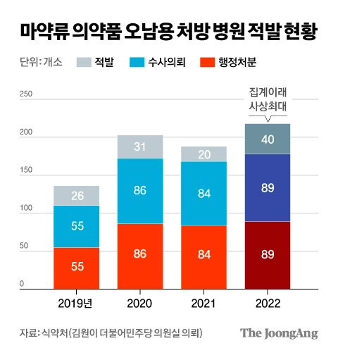 마약류 의약품 오남용 처방 병원 적발 현황 그래픽 이미지. [자료제공=식약처(김원이 더불어민주당 의원실 의뢰)]