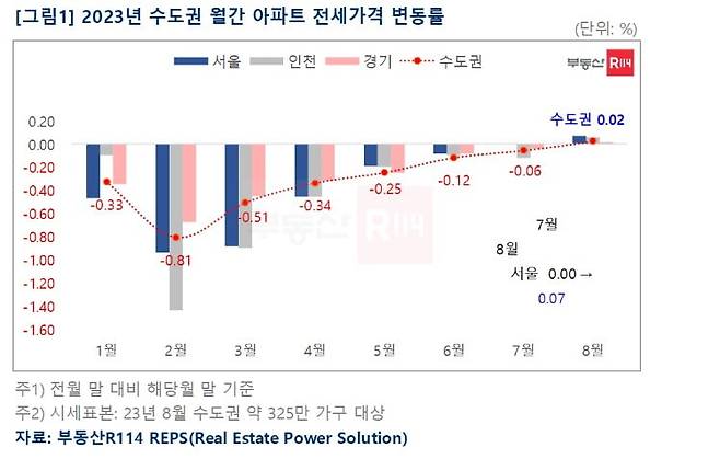 2023년 수도권 월간 아파트 전셋값 추이 사진=부동산R114