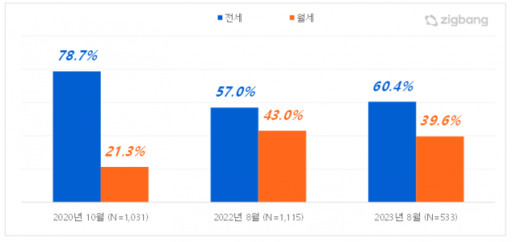 선호하는 주택 임대차 거래 유형. 직방 제공