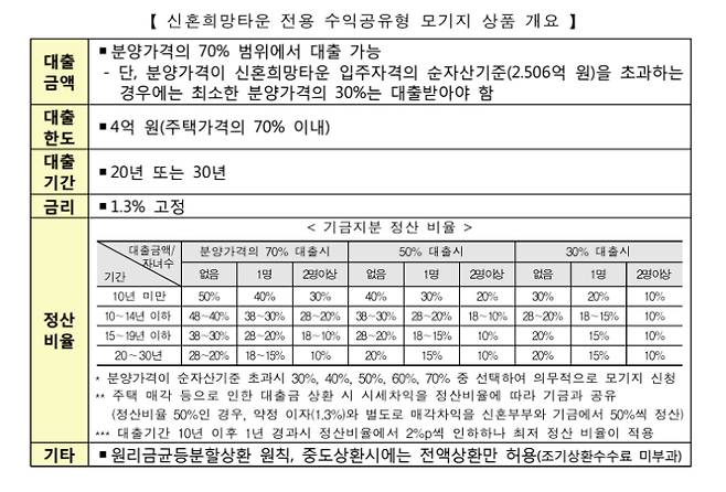 국토교통부가 지난 2018년 11월에 배포한 보도자료. 신혼희망타운 모기지 대출의 금리가 1.3% 고정금리라고 나온다. 국토교통부 제공