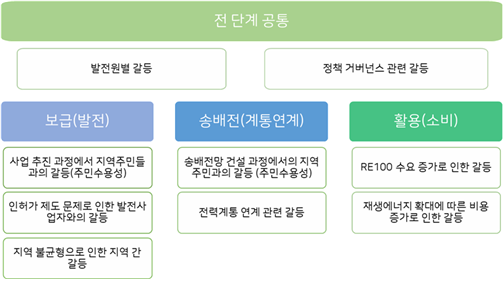 재생에너지 단계별 주요 갈등 이슈. 국회미래연구원