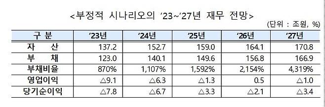 부정적 시나리오에 따른 재무 전망 [한국전력 중장기 재무관리 보고서. 재판매 및 DB 금지]