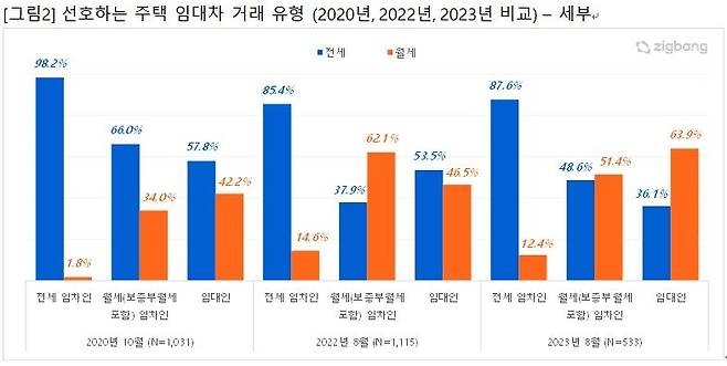 선호 주택 임대차 거래유형 [직방 제공]