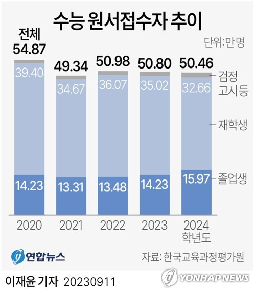 [그래픽] 수능 원서접수자 추이 (서울=연합뉴스) 이재윤 기자 = 한국교육과정평가원은 2024학년도 수능 응시원서 접수 결과 작년보다 3천442명 감소한 50만4천588명이 지원했다고 11일 밝혔다.
    고3 등 재학생은 32만6천646명으로 1년 전보다 2만3천593명 줄었으나 졸업생은 15만9천742명으로 1만7천439명 증가했다. 졸업생과 검정고시 등을 합한 지원자 비율은 35.3%로 1996학년도(37.4%) 이후 최고를 기록했다.
    yoon2@yna.co.kr
    트위터 @yonhap_graphics  페이스북 tuney.kr/LeYN1