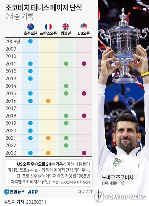 [그래픽] 조코비치 테니스 메이저 단식 24승 기록 (AFP=연합뉴스) 김민지 기자 = minfo@yna.co.kr
    트위터 @yonhap_graphics  페이스북 tuney.kr/LeYN1