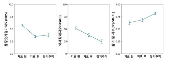 한의통합치료 이후 회전근개파열 환자들의 NRS, SPADI, EQ-5D-DL 등 대부분 지표에서 개선이 관찰됐다.