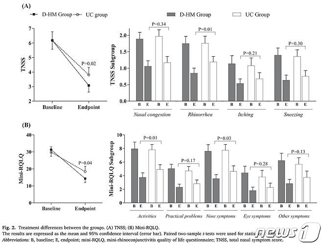 첩약 복합치료군에서 일상치료군에 비해 비염 증상 및 삶의 질 지표가 통계적으로 유의미하게 감소함을 확인한 도표. (한의학연 제공)/뉴스1