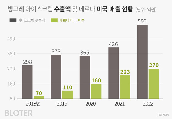 빙그레 아이스크림 수출액 및 메로나 미국 매출 현황. (그래픽=박진화 기자)