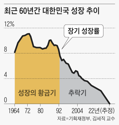 해당 연도의 앞뒤 5년 동안의 GDP성장률을 산술평균한 우리나라의 장기 성장률은 1992년 김영삼 정권 시절 6%에서 5년 임기 정부 마다 1%포인트씩 하락해 문재인 정권기에 1%대로 떨어졌다./조선일보DB