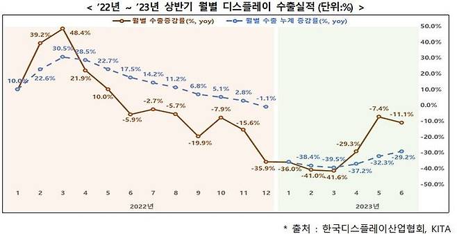 ⓒ한국디스플레이산업협회