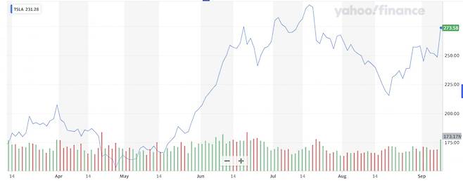 테슬라 주가 추이. 사진=야후파이낸스