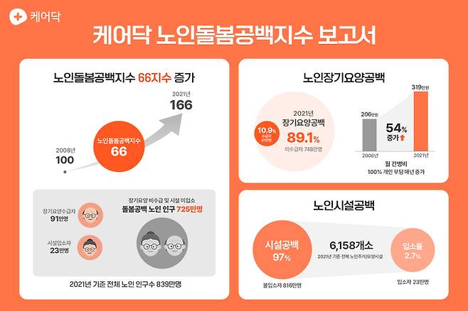 [이미지] 노인돌봄공백지수 보고서 요약 인포그래픽