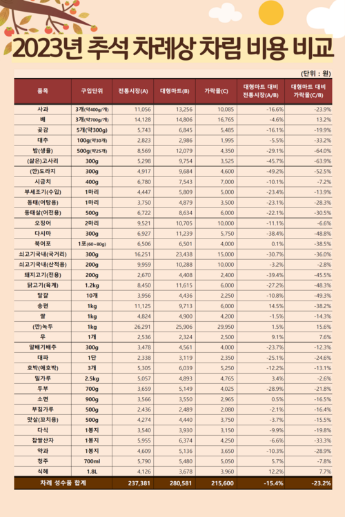 2023년 추석 차례상 차림 비용 비교. [자료 =서울농수산식품공사]