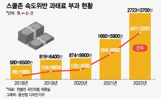 스쿨존 속도위반 과태료 부과 현황. /그래픽=윤선정 디자인기자
