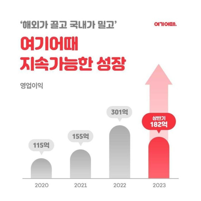 여기어때의 올 상반기 영업이익은 182억원으로 나타났다. /사진=여기어때