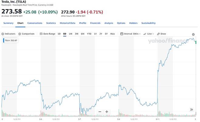 테슬라 주가 추이 [야후 파이낸스 자료]