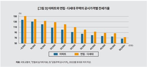 아파트와 연립·다세대주택의 공시가격별 전세가율 ⓒ한국개발연구원 제공