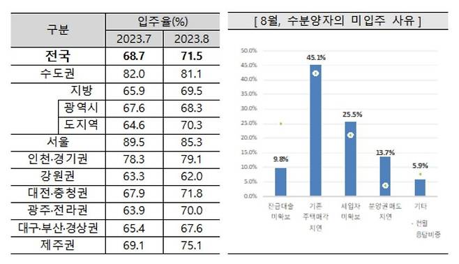 8월 아파트 입주율 및 미입주 사유 [주택산업연구원 제공. 재판매 및 DB 금지]