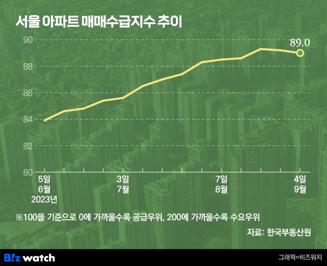 서울 아파트 매매수급지수 추이. /그래픽=비즈워치.