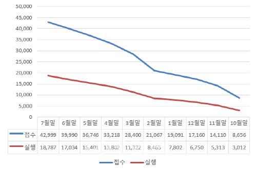 (단위= 건, 억원, 자료=신용보증기금)