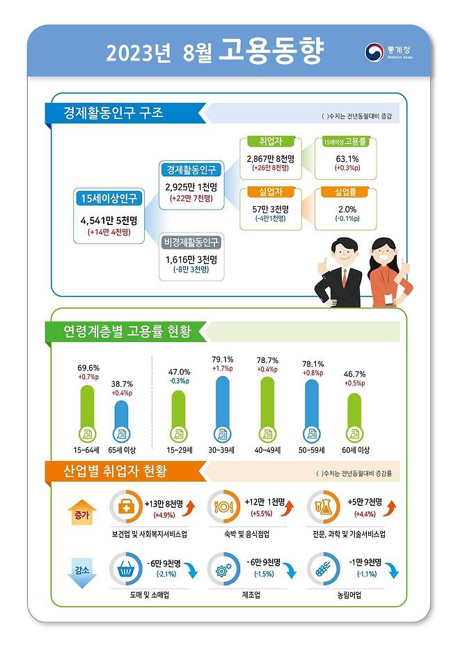 2023년 8월 고용동향(통계청 제공)/뉴스1