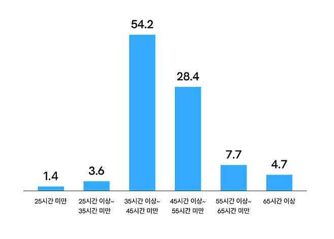 일주일 근무 시간.