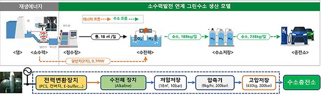 성남정수장 그린수소 생산시설 개요