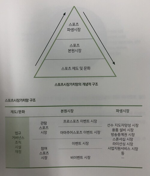 스포츠시장 가치망의 개념적 구조. 한국골프산업백서 2022 갈무리