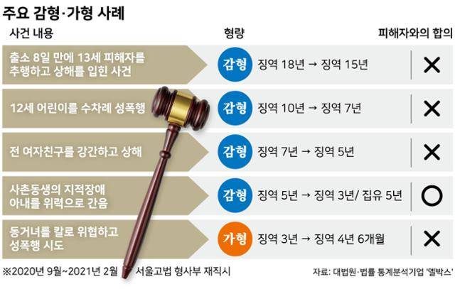 이균용 후보자의 주요 감형·가형 사례. 그래픽=강준구 기자