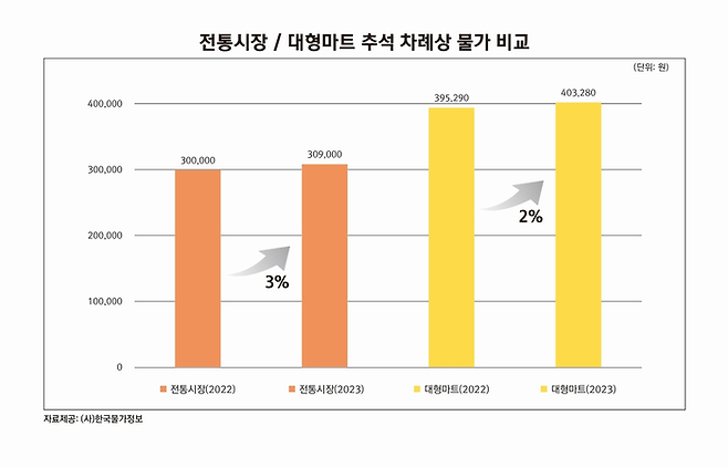 한국물가정보 제공