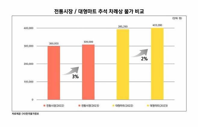 한국물가정보