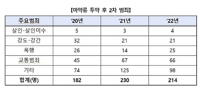 /자료=대검찰청